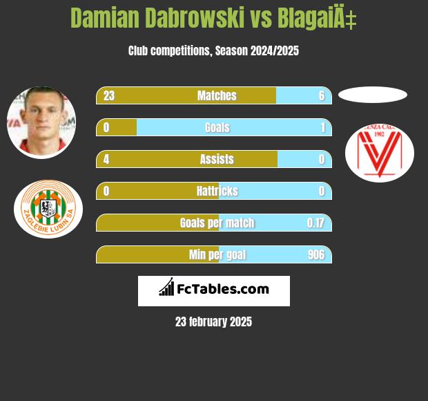 Damian Dąbrowski vs BlagaiÄ‡ h2h player stats