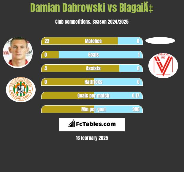 Damian Dabrowski vs BlagaiÄ‡ h2h player stats