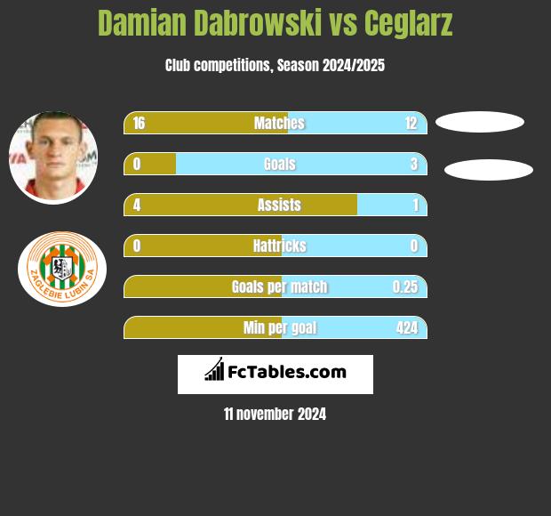 Damian Dąbrowski vs Ceglarz h2h player stats