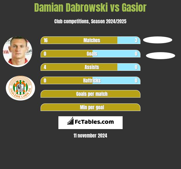 Damian Dąbrowski vs Gasior h2h player stats