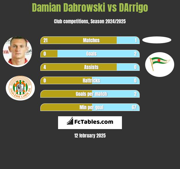 Damian Dąbrowski vs DArrigo h2h player stats