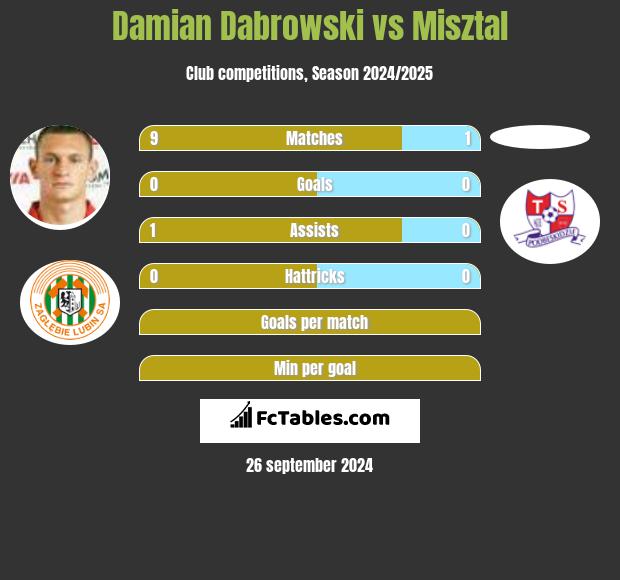 Damian Dabrowski vs Misztal h2h player stats