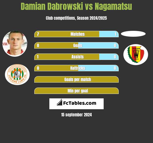 Damian Dabrowski vs Nagamatsu h2h player stats