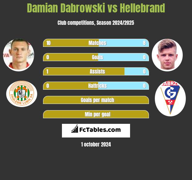 Damian Dabrowski vs Hellebrand h2h player stats