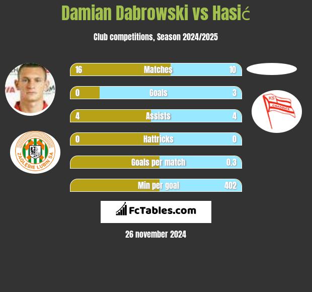 Damian Dąbrowski vs Hasić h2h player stats