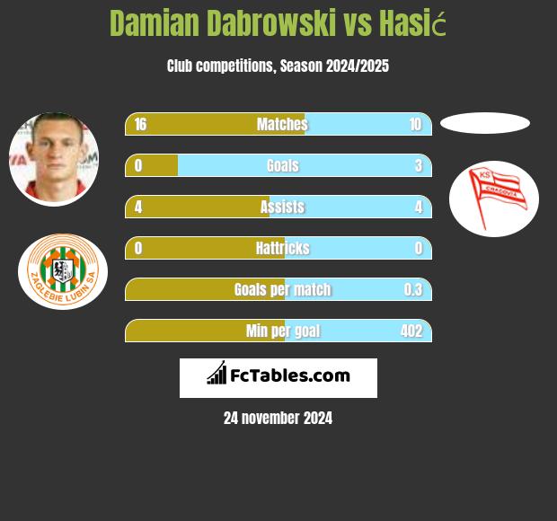 Damian Dabrowski vs Hasić h2h player stats