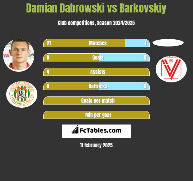 Damian Dąbrowski vs Barkovskiy h2h player stats