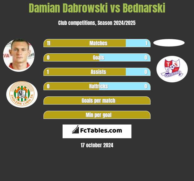 Damian Dabrowski vs Bednarski h2h player stats