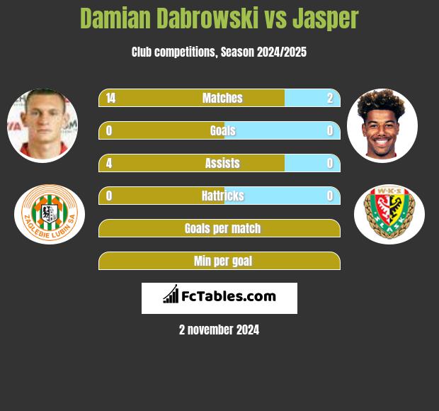 Damian Dąbrowski vs Jasper h2h player stats