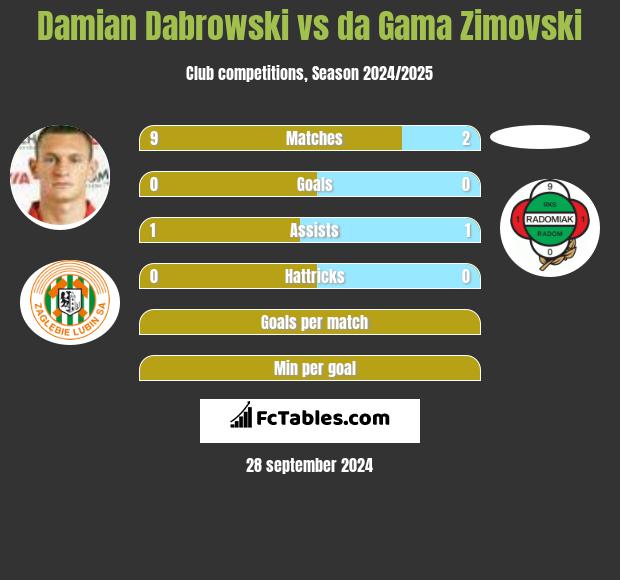 Damian Dabrowski vs da Gama Zimovski h2h player stats