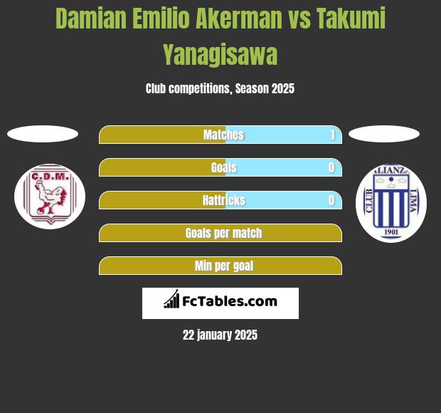 Damian Emilio Akerman vs Takumi Yanagisawa h2h player stats