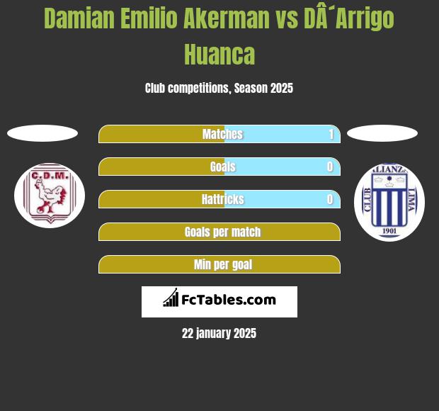 Damian Emilio Akerman vs DÂ´Arrigo Huanca h2h player stats