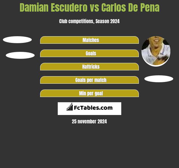 Damian Escudero vs Carlos De Pena h2h player stats