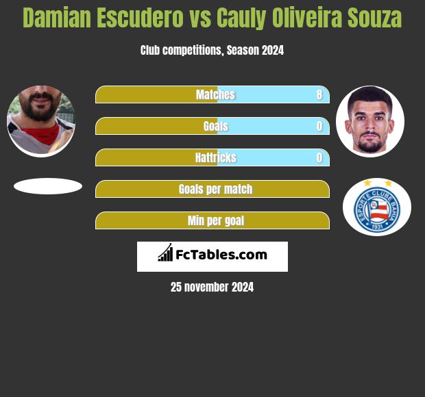 Damian Escudero vs Cauly Oliveira Souza h2h player stats