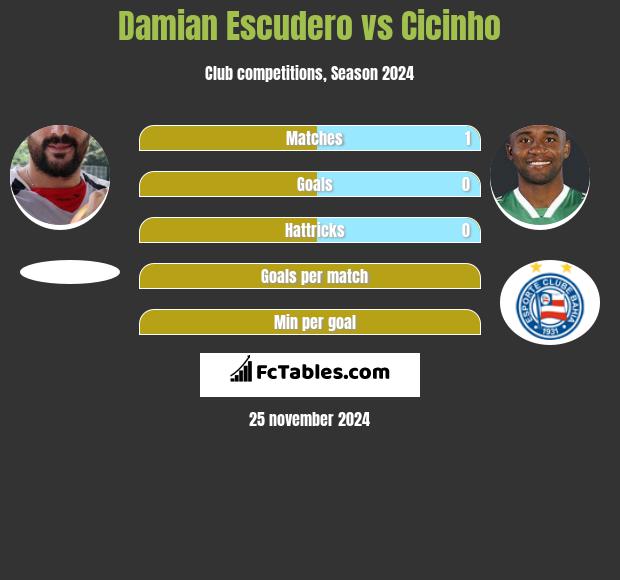 Damian Escudero vs Cicinho h2h player stats