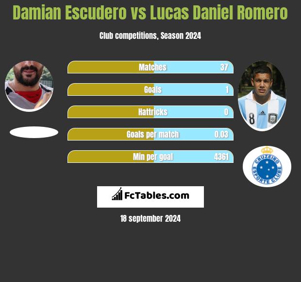 Damian Escudero vs Lucas Daniel Romero h2h player stats