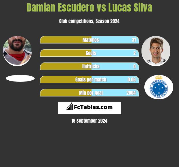 Damian Escudero vs Lucas Silva h2h player stats