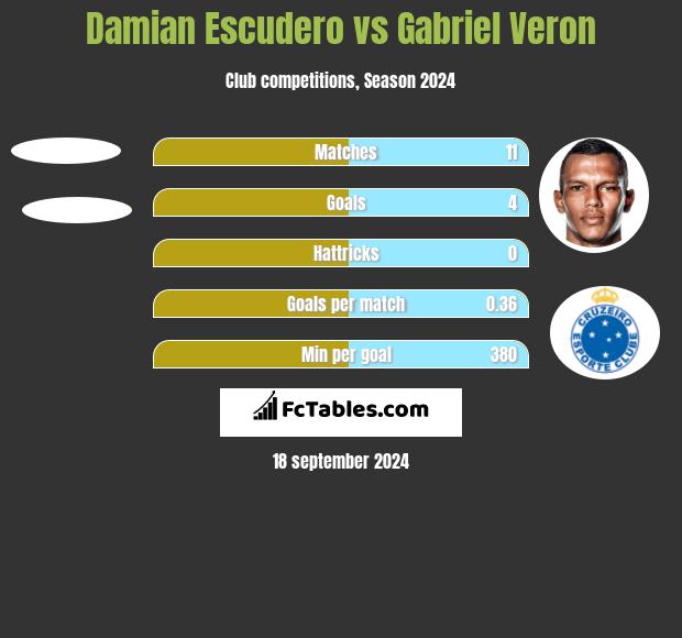 Damian Escudero vs Gabriel Veron h2h player stats