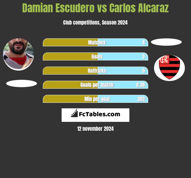 Damian Escudero vs Carlos Alcaraz h2h player stats