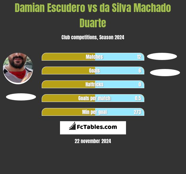 Damian Escudero vs da Silva Machado Duarte h2h player stats