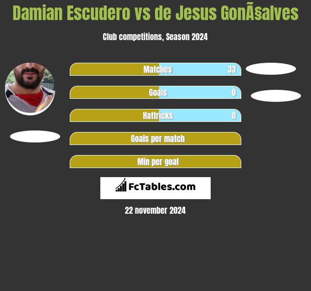 Damian Escudero vs de Jesus GonÃ§alves h2h player stats