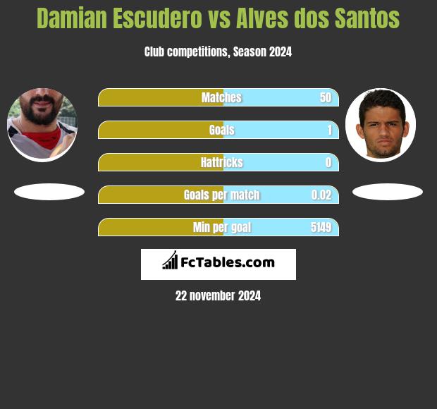 Damian Escudero vs Alves dos Santos h2h player stats