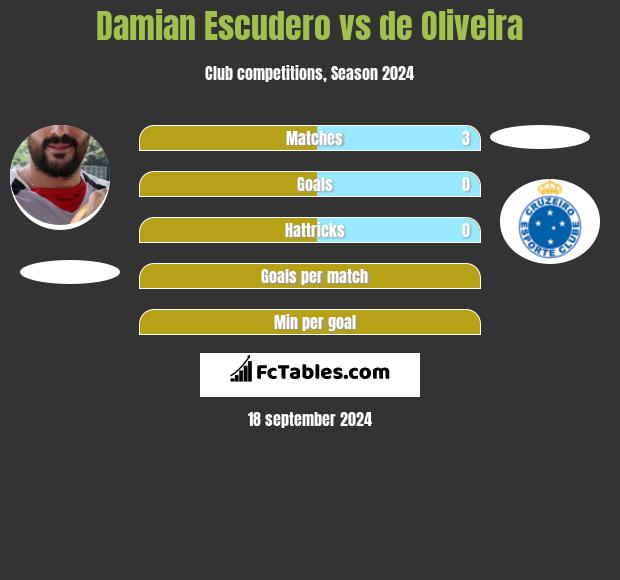 Damian Escudero vs de Oliveira h2h player stats