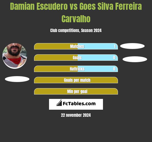 Damian Escudero vs Goes Silva Ferreira Carvalho h2h player stats