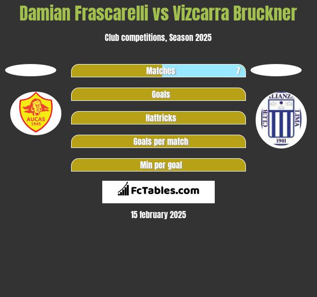 Damian Frascarelli vs Vizcarra Bruckner h2h player stats