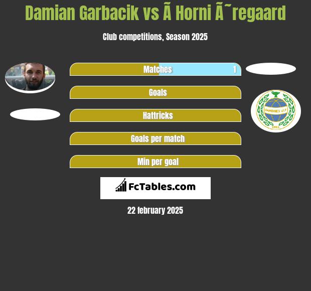 Damian Garbacik vs Ã­ Horni Ã˜regaard h2h player stats