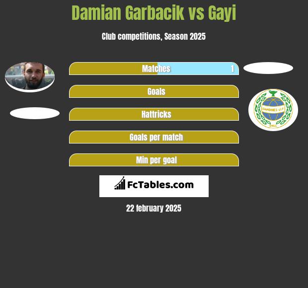 Damian Garbacik vs Gayi h2h player stats