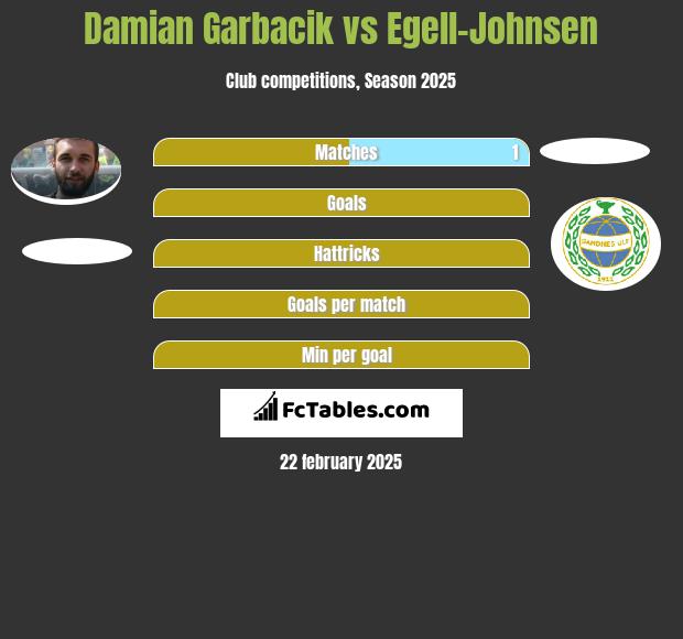 Damian Garbacik vs Egell-Johnsen h2h player stats