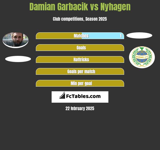 Damian Garbacik vs Nyhagen h2h player stats