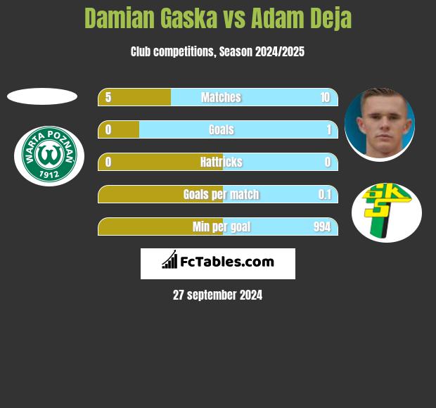 Damian Gaska vs Adam Deja h2h player stats