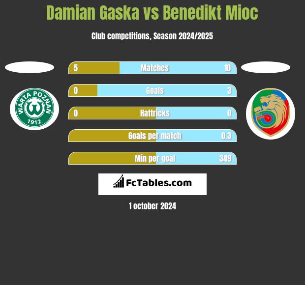 Damian Gaska vs Benedikt Mioc h2h player stats