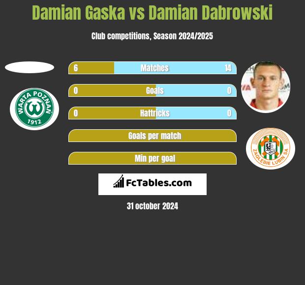 Damian Gaska vs Damian Dąbrowski h2h player stats