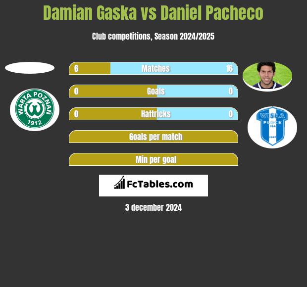 Damian Gaska vs Daniel Pacheco h2h player stats