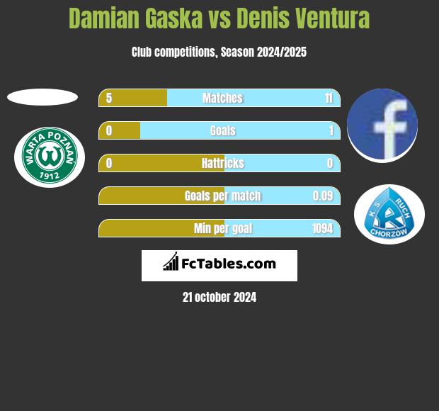 Damian Gaska vs Denis Ventura h2h player stats