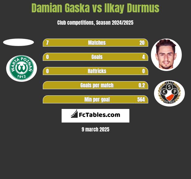 Damian Gaska vs Ilkay Durmus h2h player stats