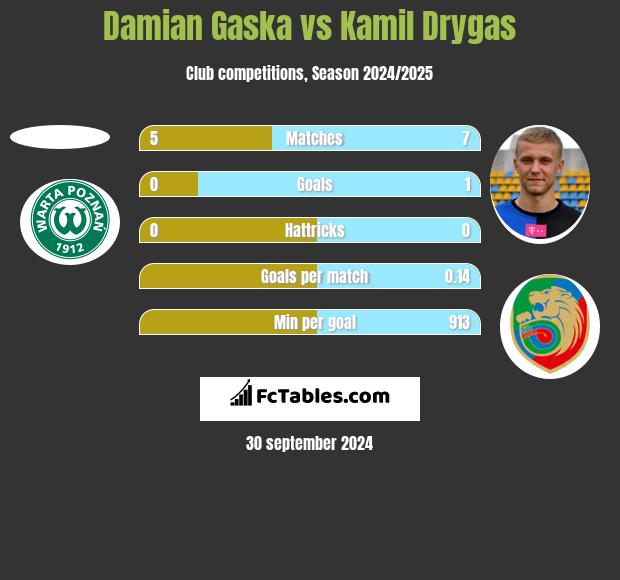 Damian Gaska vs Kamil Drygas h2h player stats