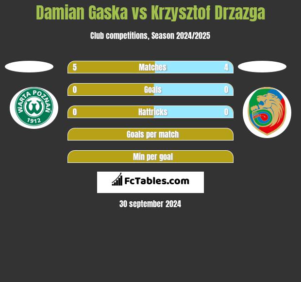 Damian Gaska vs Krzysztof Drzazga h2h player stats