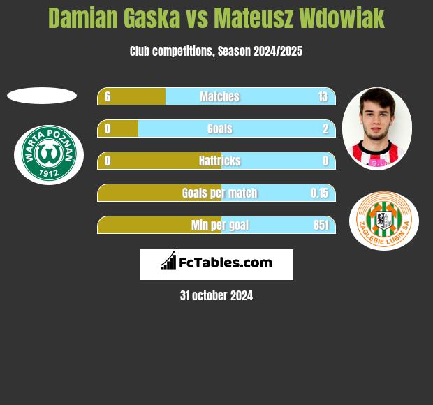 Damian Gaska vs Mateusz Wdowiak h2h player stats