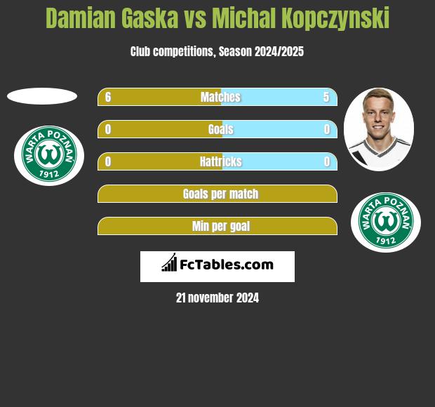 Damian Gaska vs Michał Kopczyński h2h player stats