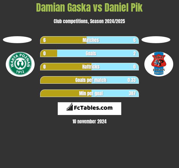 Damian Gaska vs Daniel Pik h2h player stats