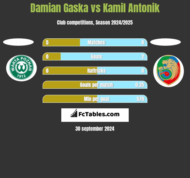 Damian Gaska vs Kamil Antonik h2h player stats