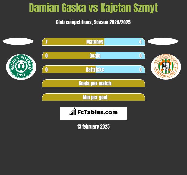 Damian Gaska vs Kajetan Szmyt h2h player stats