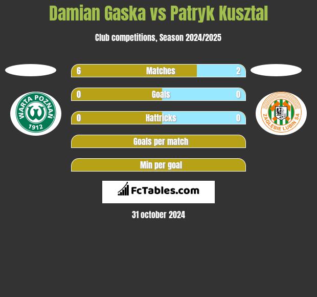 Damian Gaska vs Patryk Kusztal h2h player stats