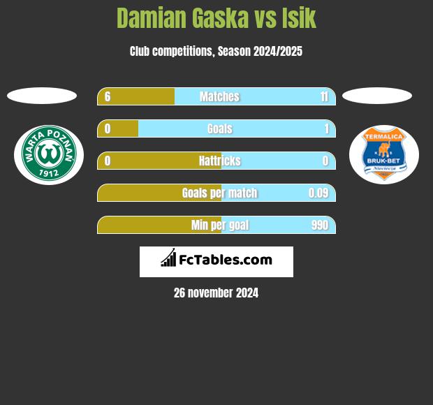 Damian Gaska vs Isik h2h player stats