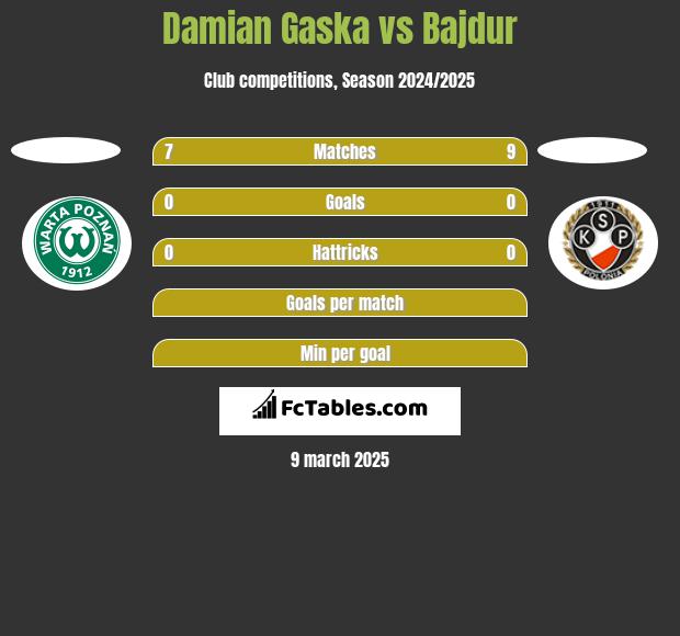 Damian Gaska vs Bajdur h2h player stats