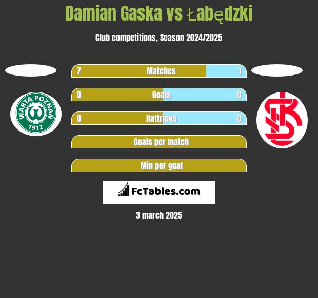 Damian Gaska vs Łabędzki h2h player stats